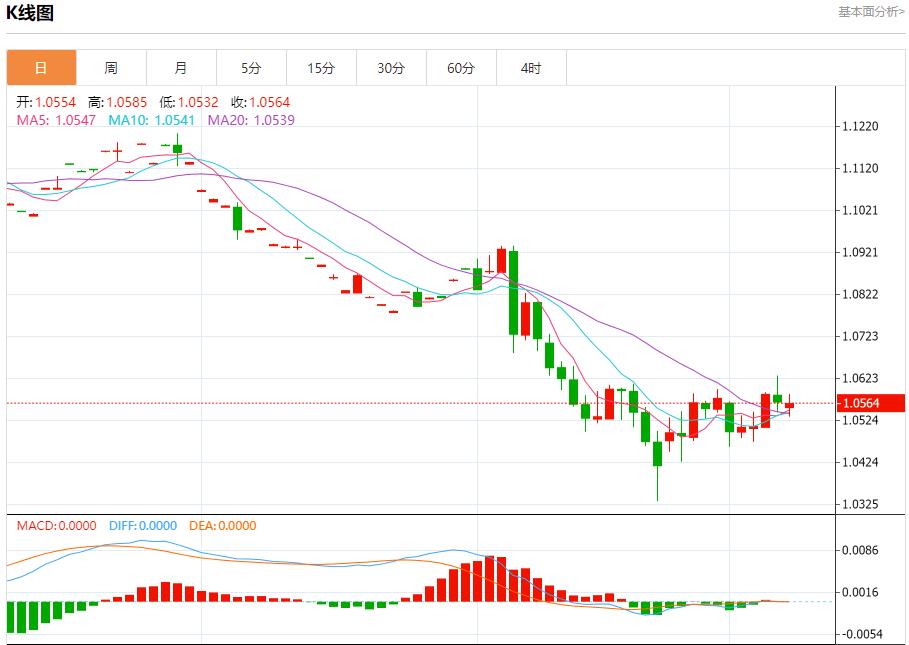 【富拓外汇平台】:欧洲天然气价格受气候影响下降 12月9日现货黄金、白银、原油、外汇短线走势分析(图1) 【富拓外汇平台】:欧洲天然气价格受气候影响下降 12月9日现货黄金、白银、原油、外汇短线走势分析(图1)