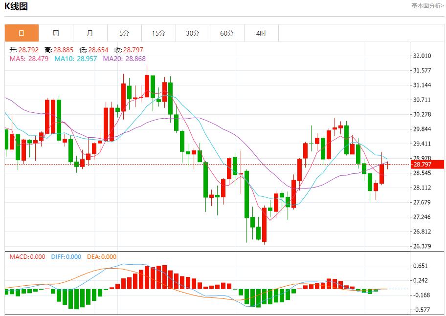 【富拓外汇】:欧元区第二季度工资增长放缓 9月6日现货黄金、白银、原油、外汇短线走势分析(图4) 【富拓外汇】:欧元区第二季度工资增长放缓 9月6日现货黄金、白银、原油、外汇短线走势分析(图4)