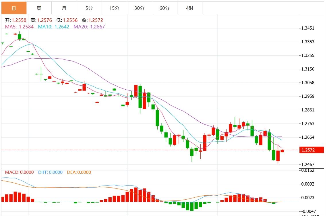 【富拓外汇平台】：美国通胀数据疲软 美元指数回落至108下方(图3)