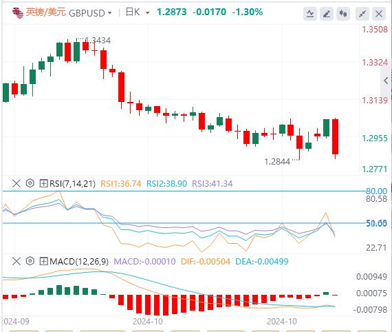 【富拓外汇市场分析】：特朗普宣布胜选！ 美元大幅反弹 金价跌至数周低点(图2)