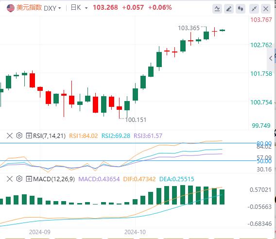 FXTM富拓美元指数高位震荡，黄金重回2660！(图1)