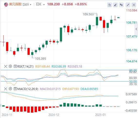 【富拓外汇平台】：美联储多位官员发声 美元与黄金同涨3日！(图1)