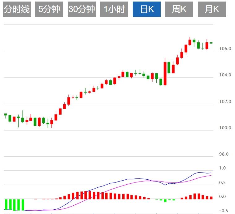 【富拓外汇市场分析】：美元指数震荡于107关口下方 市场静待美国CPI数据(图1)