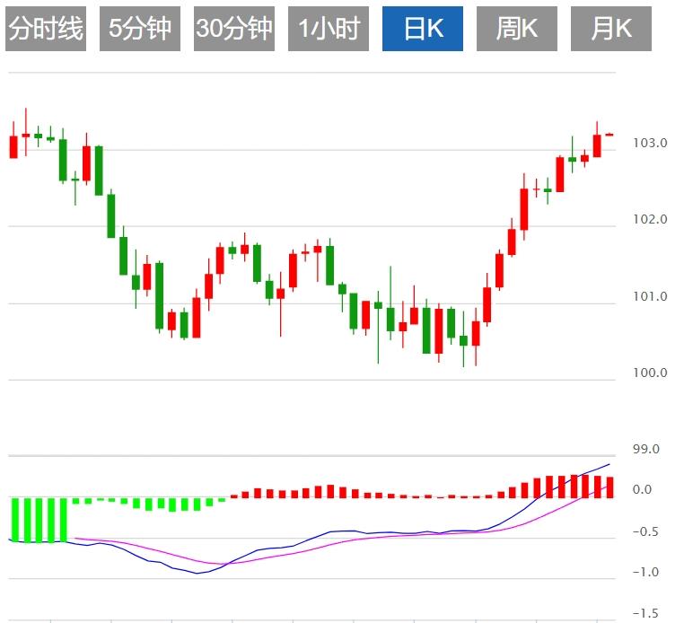FXTM富拓美元指数跌破104关口 关注美国大选(图1)