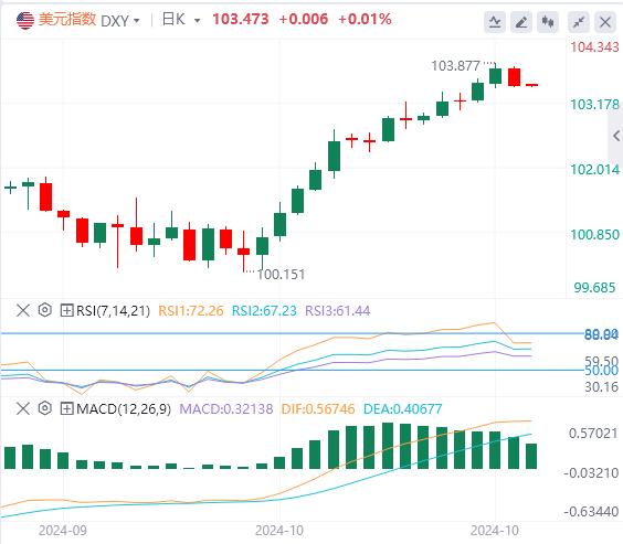 【富拓外汇市场分析】：美元指数稍事喘息 黄金继续强势刷新历史新高(图1)