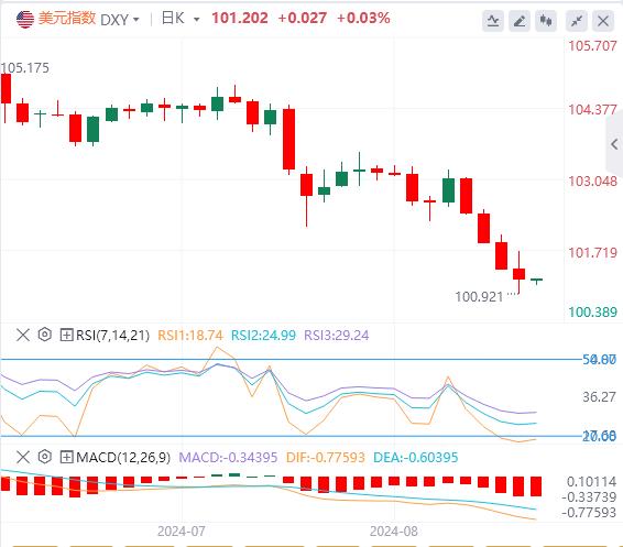 【富拓外汇市场分析】：美联储纪要释放强烈降息信号！美元指数处于年度低点(图1)