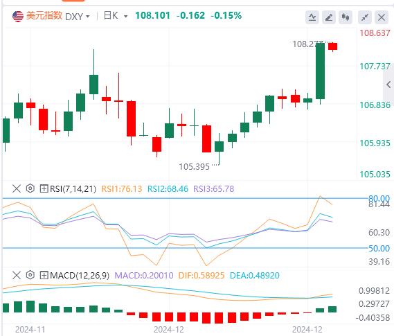 【富拓外汇决策分析】：美联储深夜放鹰 美指暴拉至两年新高(图1)