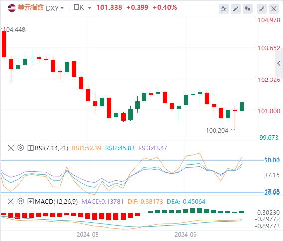 【富拓外汇市场分析】：美联储大降50个基点开启降息周期！美元重回101关口(图1)