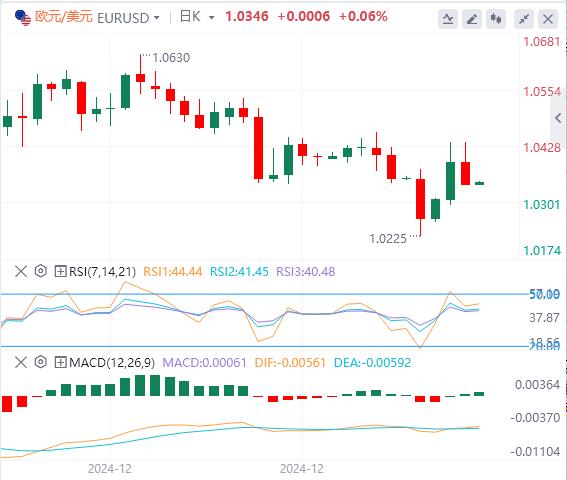 【富拓外汇】：美元指数在美国经济数据后回升 就业数据成为焦点(图2)