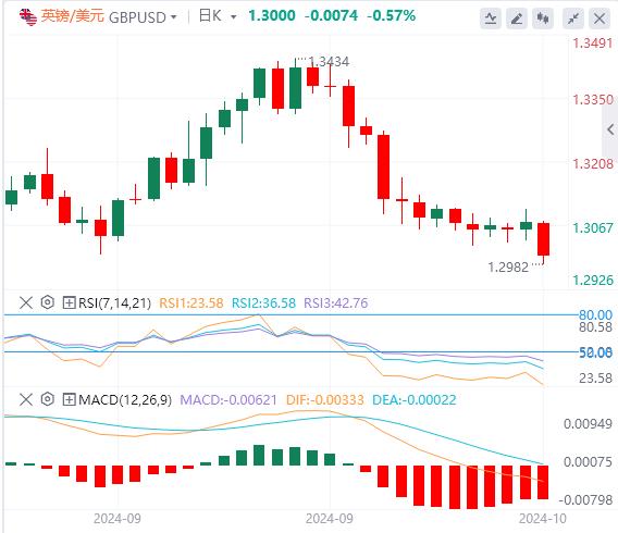 【富拓外汇】:特朗普一句话震醒美元!英镑因英国通胀数据疲软而下滑(图2) 【富拓外汇】:特朗普一句话震醒美元!英镑因英国通胀数据疲软而下滑(图2)