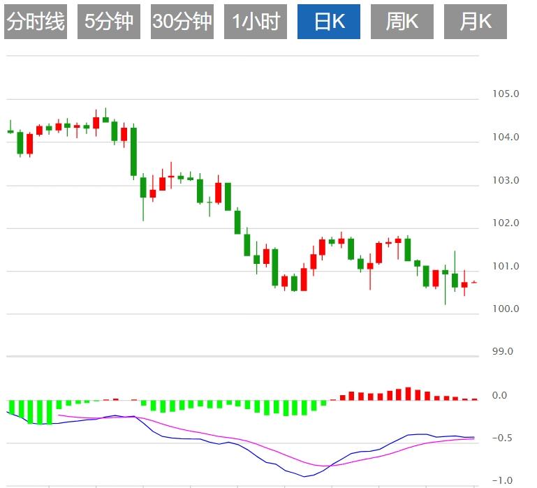 FXTM富拓美元指数承压101关口下方 市场静待美联储官员讲话(图1)