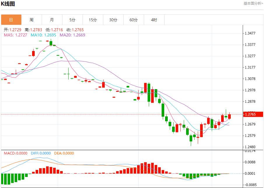 【富拓外汇平台】:欧洲天然气价格受气候影响下降 12月9日现货黄金、白银、原油、外汇短线走势分析(图2) 【富拓外汇平台】:欧洲天然气价格受气候影响下降 12月9日现货黄金、白银、原油、外汇短线走势分析(图2)
