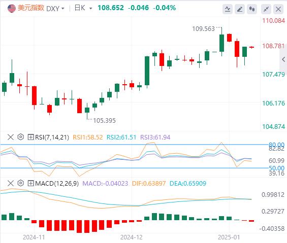 FXTM富拓美元指数在美国经济数据后回升 就业数据成为焦点(图1) FXTM富拓美元指数在美国经济数据后回升 就业数据成为焦点(图1)