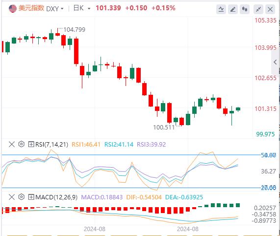 【FXTM官网】：非农数据指引不明确 美指短线或维持低位震荡(图1)