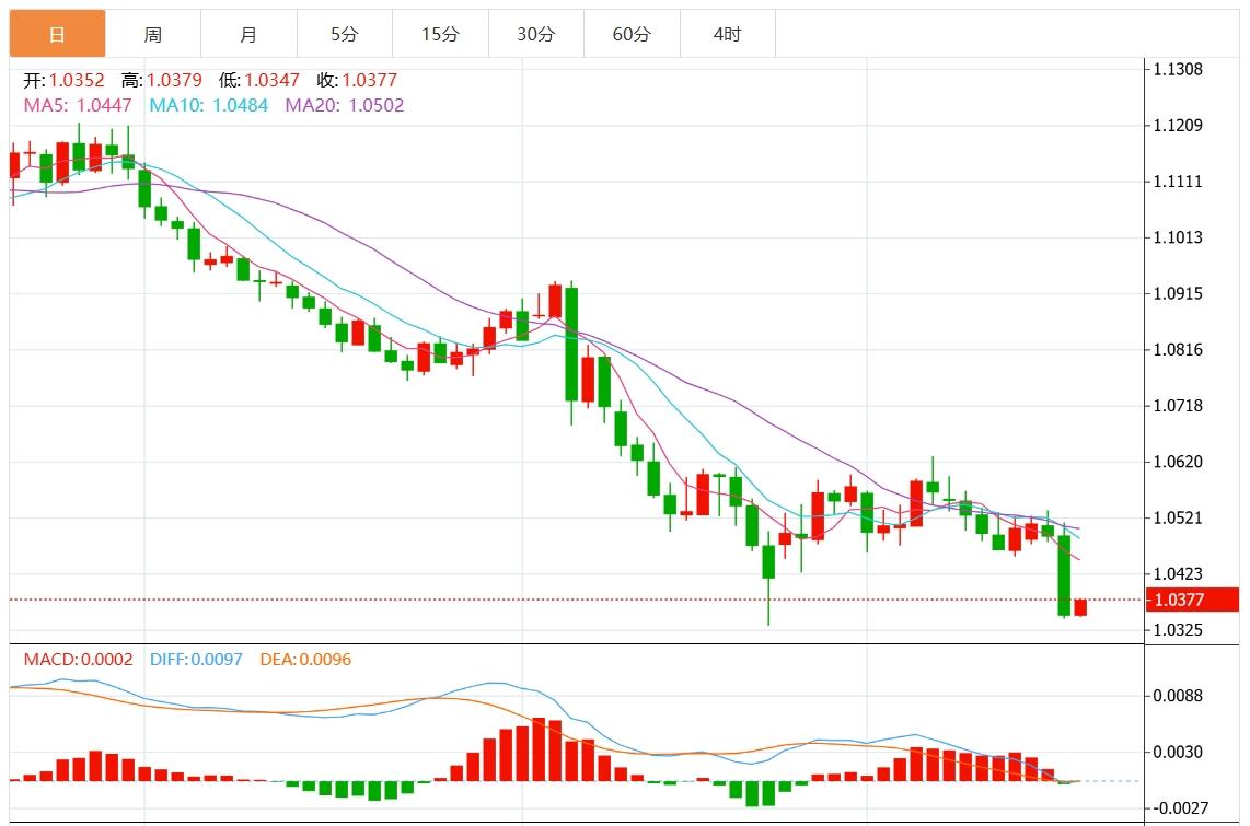 【FXTM官网】:美联储鹰派降息 美元突破108关口 关注美国关键GDP和通胀数据(图2) 【FXTM官网】:美联储鹰派降息 美元突破108关口 关注美国关键GDP和通胀数据(图2)