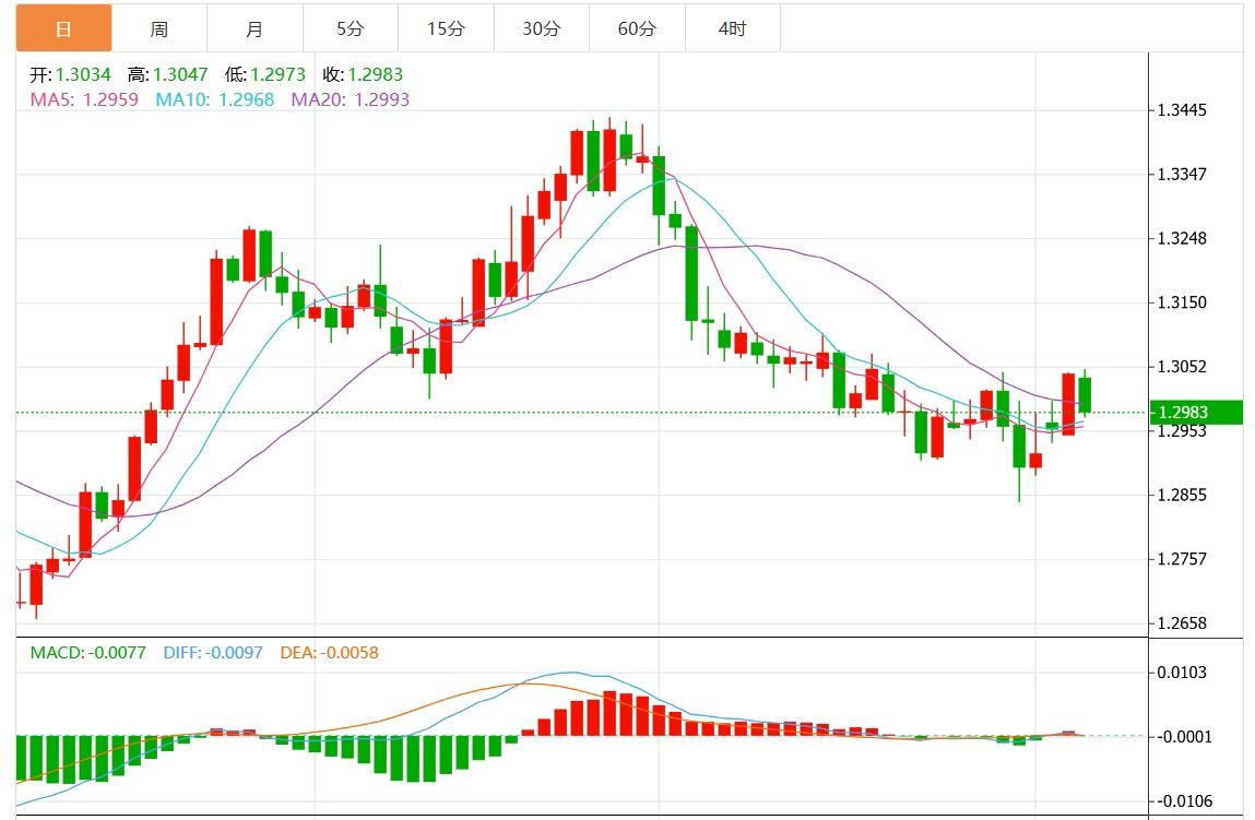 【富拓外汇官网】:美元指数盘整于104附近 市场静待美国大选最新消息(图3) 【富拓外汇官网】:美元指数盘整于104附近 市场静待美国大选最新消息(图3)