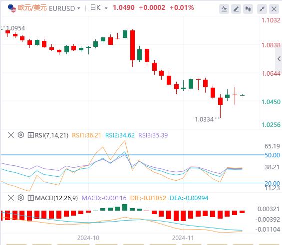 【富拓外汇市场分析】:美联储会议纪要显示官员们倾向于渐进降息 美国重要数据成为焦点(图2) 【富拓外汇市场分析】:美联储会议纪要显示官员们倾向于渐进降息 美国重要数据成为焦点(图2)