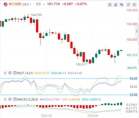 【富拓外汇官网】：美联储有新行动！美元进一步上涨(图1)
