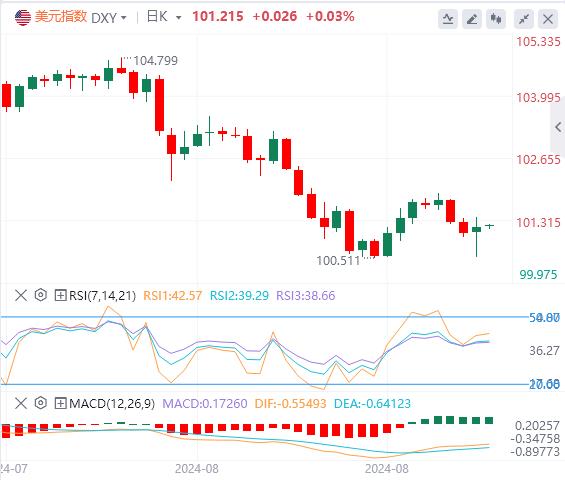 【富拓外汇官网】:美国8月非农好坏参半 美指上蹿下跳(图1) 【富拓外汇官网】:美国8月非农好坏参半 美指上蹿下跳(图1)