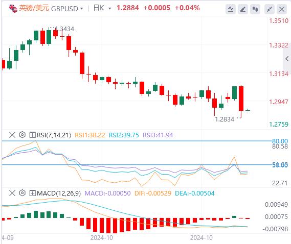 【富拓外汇】:“特朗普2.0”来袭 美指暴力拉升,黄金重挫近85美元!原油V型反转(图3) 【富拓外汇】:“特朗普2.0”来袭 美指暴力拉升,黄金重挫近85美元!原油V型反转(图3)