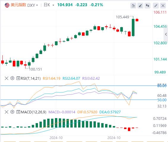 【富拓外汇市场评论】：特朗普政策可能会压缩降息空间 利率预期存在上行风险(图1)