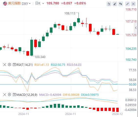 【富拓外汇官网】:美国上周初请失业金人数高于预期!美元跌破106关口 欧佩克+延长减产(图1) 【富拓外汇官网】:美国上周初请失业金人数高于预期!美元跌破106关口 欧佩克+延长减产(图1)