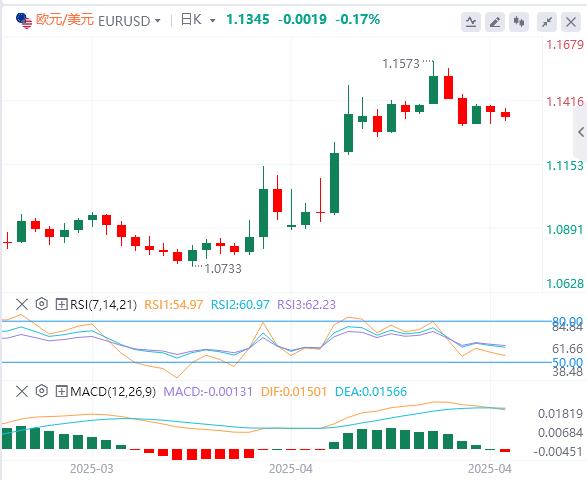 【富拓外汇市场分析】：市场保持平静，本周非农与财报重磅来袭(图1)