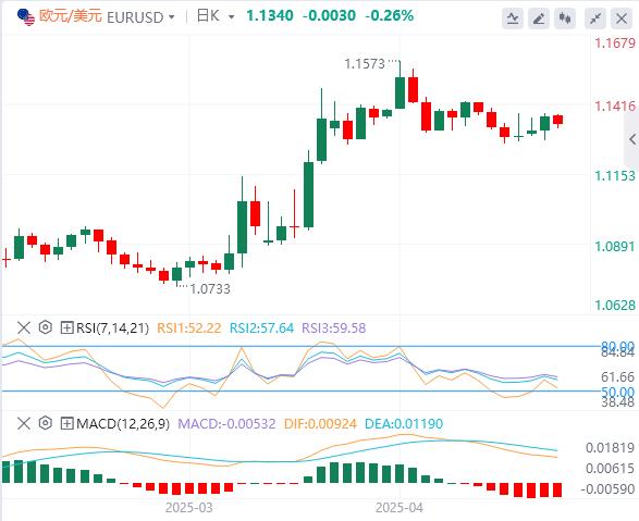 【富拓外汇决策分析】：美元指数震荡下行，市场预期美联储将维持利率不变(图2)