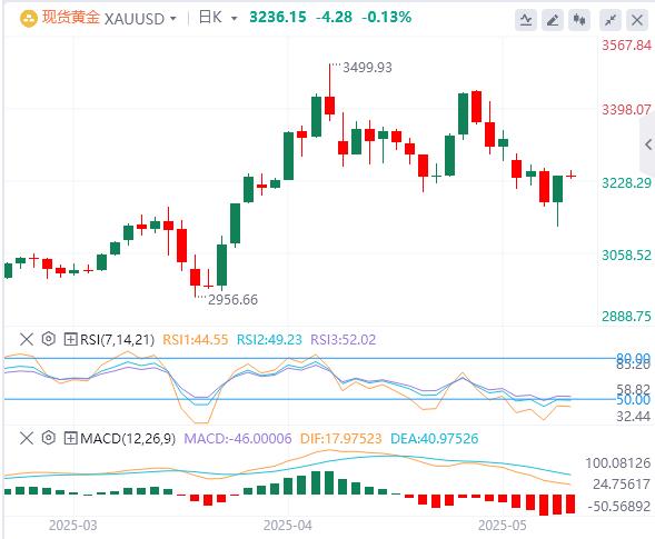 【富拓外汇官网】:美国4月零售销售增速放缓,黄金反弹近2%!(图4) 【富拓外汇官网】:美国4月零售销售增速放缓,黄金反弹近2%!(图4)