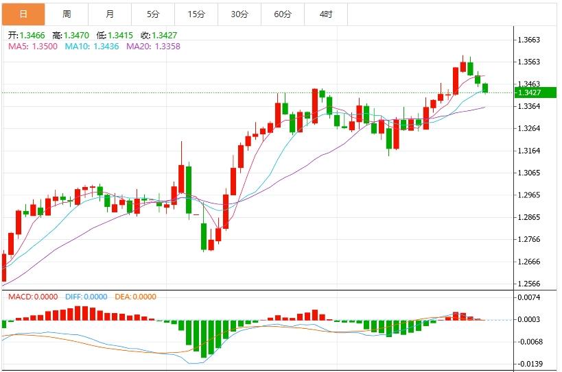 【富拓外汇市场分析】：美元指数震荡于100关口上方，市场静待美国GDP数据(图3)