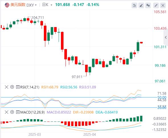 【FXTM富拓】:美元指数突破101关口,焦点转向美国通胀数(图1) 【FXTM富拓】:美元指数突破101关口,焦点转向美国通胀数(图1)