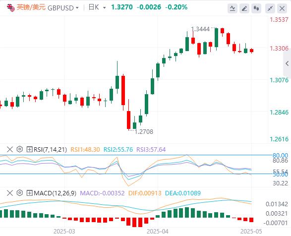 【富拓外汇决策分析】：美指回升至100美元附近，美国拒绝对日豁免10%的对等关税(图3)