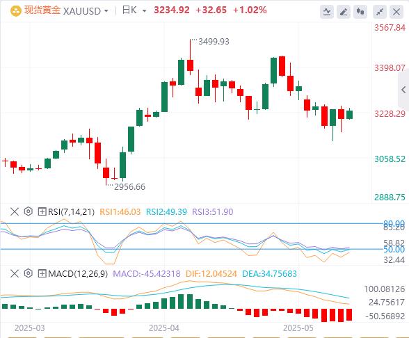 【富拓外汇决策分析】:全球市场一夜变天!美国信用崩塌黄金暴走3240(图4) 【富拓外汇决策分析】:全球市场一夜变天!美国信用崩塌黄金暴走3240(图4)