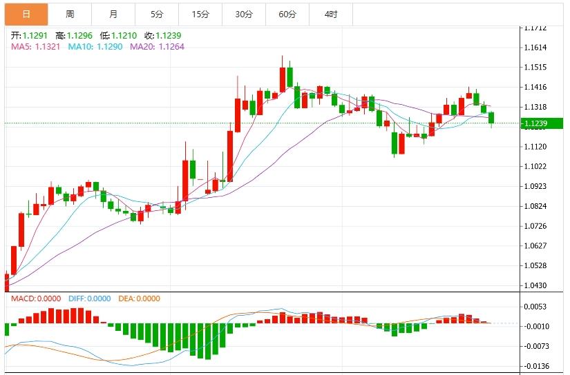 【富拓外汇平台】:美元指数震荡下行,市场静待美国PCE数据(图2) 【富拓外汇平台】:美元指数震荡下行,市场静待美国PCE数据(图2)