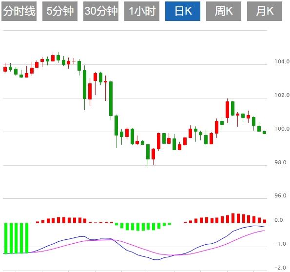【富拓外汇市场评论】：美元指数反弹至99.50附近，美联储会议纪要来袭(图1)