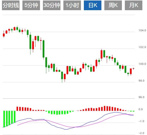 【富拓外汇市场分析】：美元指数震荡于100关口上方，市场静待美国GDP数据(图1)