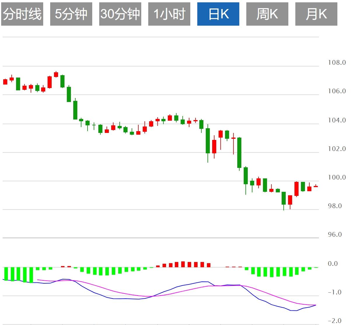 【FXTM富拓】:美元指数小幅上涨,关注G7财长和央行行长会议(图1) 【FXTM富拓】:美元指数小幅上涨,关注G7财长和央行行长会议(图1)