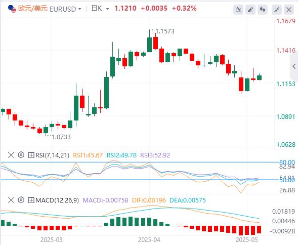 【FXTM官网】:美国关键数据公布前,美元承压(图1) 【FXTM官网】:美国关键数据公布前,美元承压(图1)