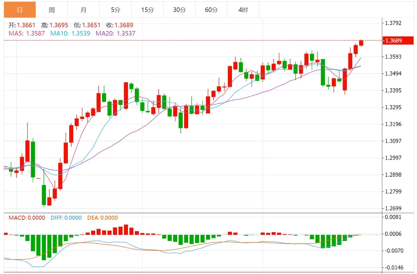 【富拓外汇官网】：美元跌创四年新低，静待美国PCE数据(图3)