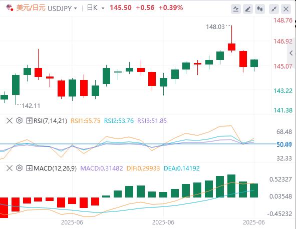 【富拓外汇官网】:美元在98下方徘徊,静待鲍威尔第二天讲话(图3) 【富拓外汇官网】:美元在98下方徘徊,静待鲍威尔第二天讲话(图3)