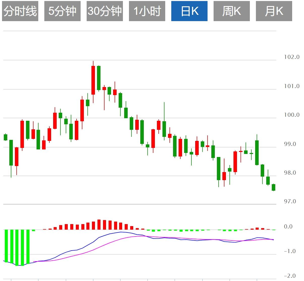 【富拓外汇官网】：美元跌创四年新低，静待美国PCE数据(图1)