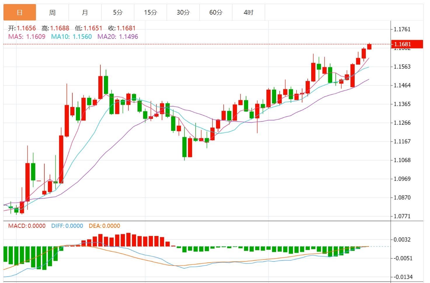 【富拓外汇官网】：美元指数跌跌不休，市场等待PCE数据(图2)
