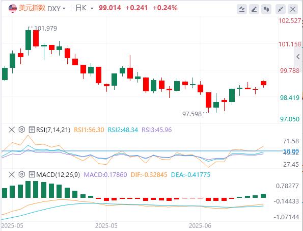 【富拓外汇】:黄金、原油开盘大涨!美元突破99美元关口(图1) 【富拓外汇】:黄金、原油开盘大涨!美元突破99美元关口(图1)