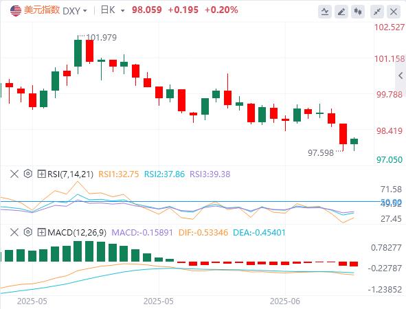 【富拓外汇决策分析】:美国就业、通胀双降温,G7多国拟绕过特朗普下调俄油限价(图1) 【富拓外汇决策分析】:美国就业、通胀双降温,G7多国拟绕过特朗普下调俄油限价(图1)