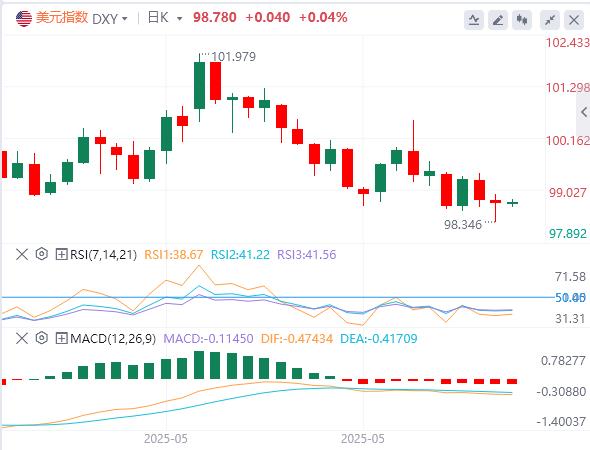 【富拓外汇决策分析】:美指V反难掩疲态,非农能否成‘救命稻草’?(图1) 【富拓外汇决策分析】:美指V反难掩疲态,非农能否成‘救命稻草’?(图1)