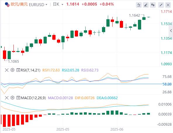 【富拓外汇决策分析】:鲍威尔称降息前需要更多时间,黄金一度跌破3310关口!(图2) 【富拓外汇决策分析】:鲍威尔称降息前需要更多时间,黄金一度跌破3310关口!(图2)