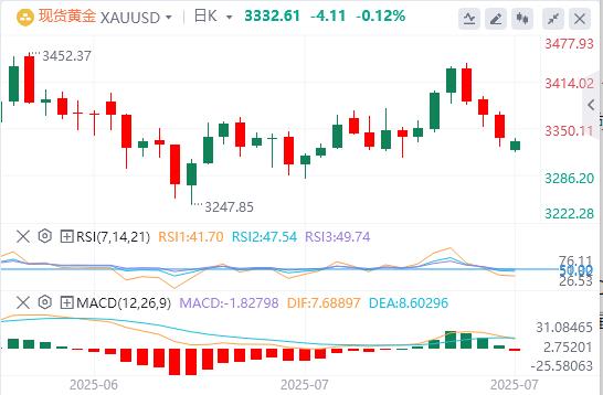 【富拓外汇平台】:美元压制在98下方,美欧达成贸易协议(图4) 【富拓外汇平台】:美元压制在98下方,美欧达成贸易协议(图4)