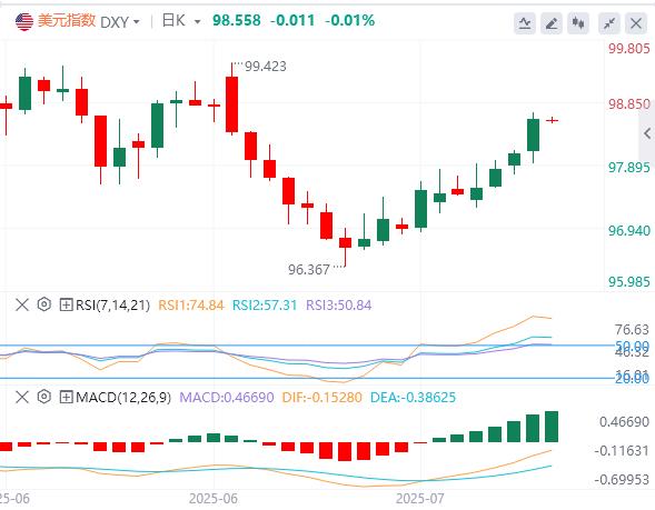 【富拓外汇市场评论】:6月CPI温和上升,美联储本月降息概率渺茫!(图1) 【富拓外汇市场评论】:6月CPI温和上升,美联储本月降息概率渺茫!(图1)