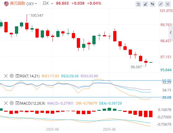 【富拓外汇平台】:美元指数暂时企稳,鲍威尔不排除7月降息可能性(图1) 【富拓外汇平台】:美元指数暂时企稳,鲍威尔不排除7月降息可能性(图1)