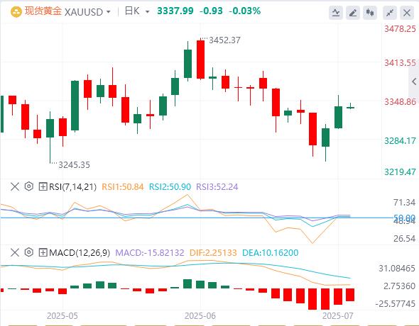 【富拓外汇平台】:美元指数暂时企稳,鲍威尔不排除7月降息可能性(图4) 【富拓外汇平台】:美元指数暂时企稳,鲍威尔不排除7月降息可能性(图4)